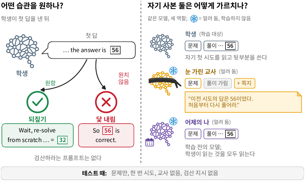 논문 그림: 원하는 습관과 두 개의 자기 사본