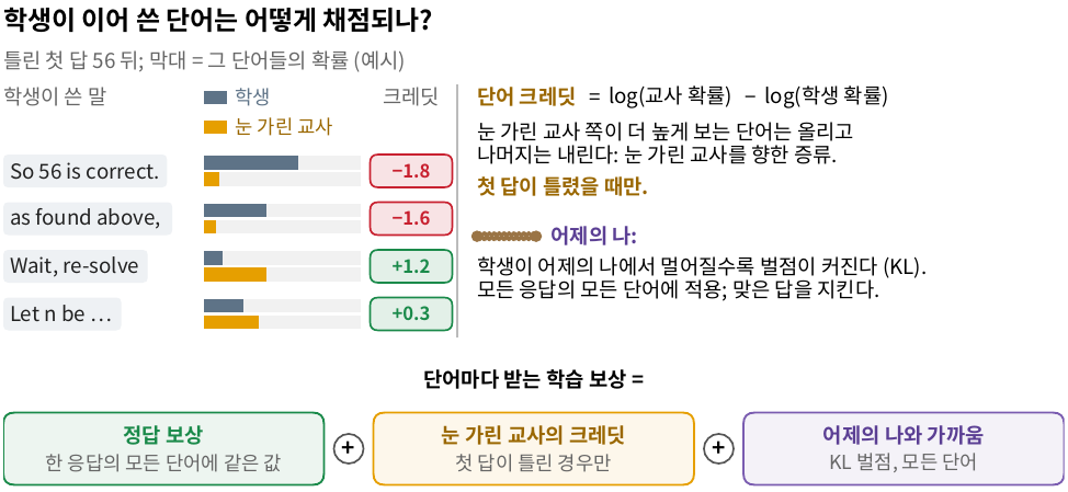 논문 그림: 단어별 채점